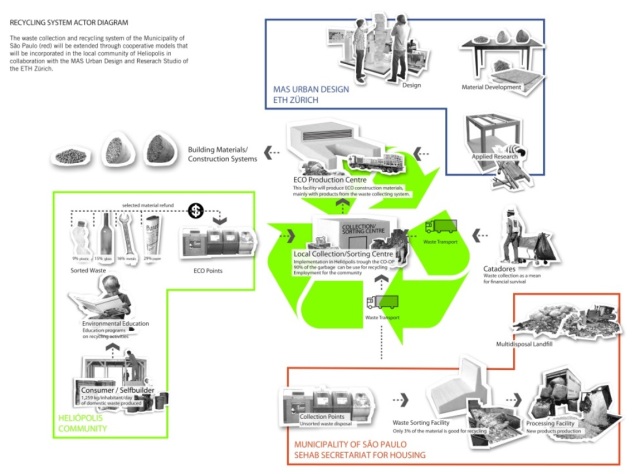 Recycling system diagram illustrates key collaborators and outcomes.